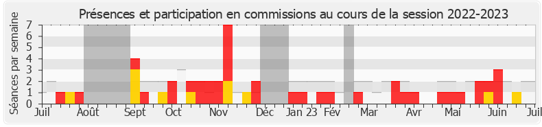 Participation commissions-20222023 de Patrice Perrot