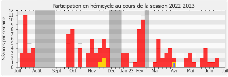 Participation hemicycle-20222023 de Patrice Perrot