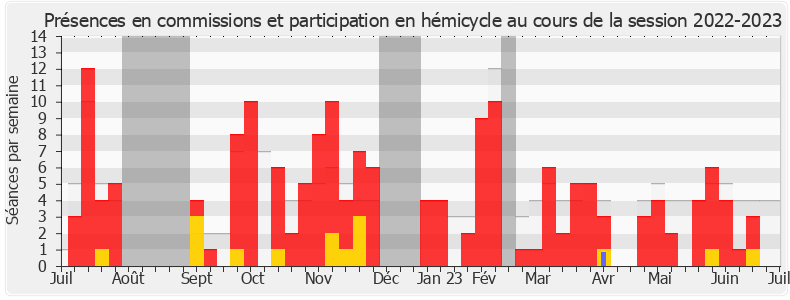 Participation globale-20222023 de Patrice Perrot