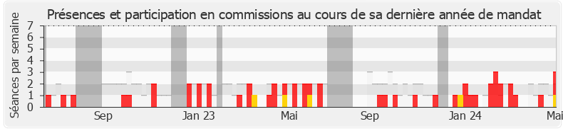 Participation commissions-legislature de Patrick Vignal