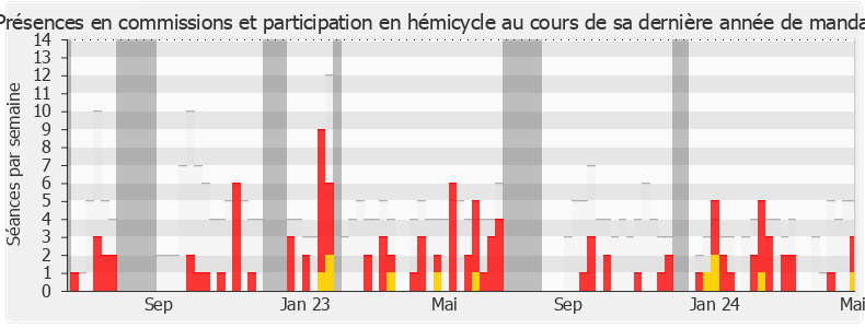 Participation globale-legislature de Patrick Vignal