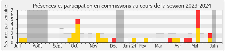 Participation commissions-20232024 de Paul-André Colombani