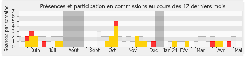 Participation commissions-legislature de Paul-André Colombani