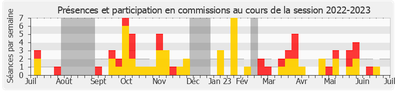 Participation commissions-20222023 de Paul Christophe