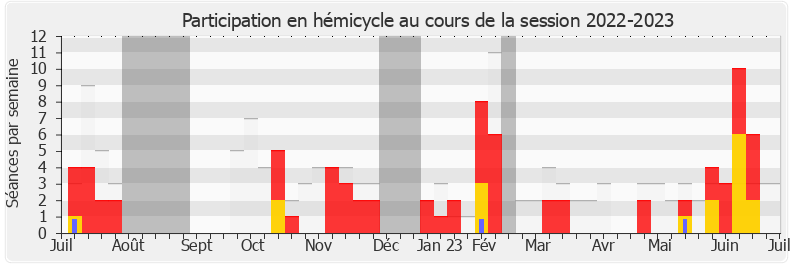 Participation hemicycle-20222023 de Perceval Gaillard