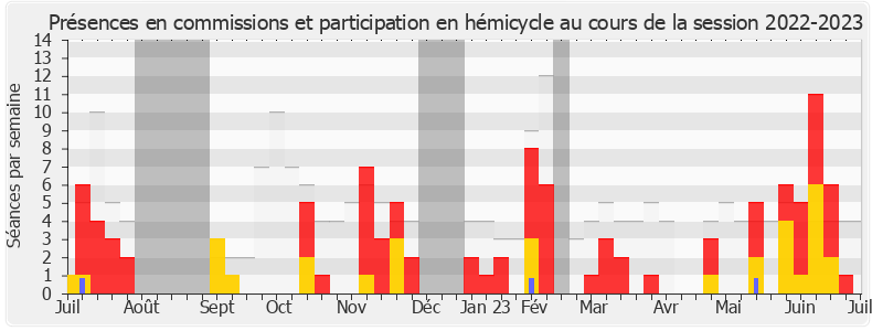 Participation globale-20222023 de Perceval Gaillard