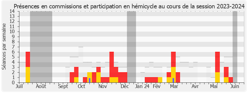 Participation globale-20232024 de Perceval Gaillard