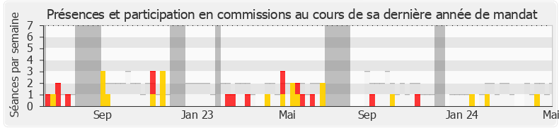 Participation commissions-legislature de Perceval Gaillard