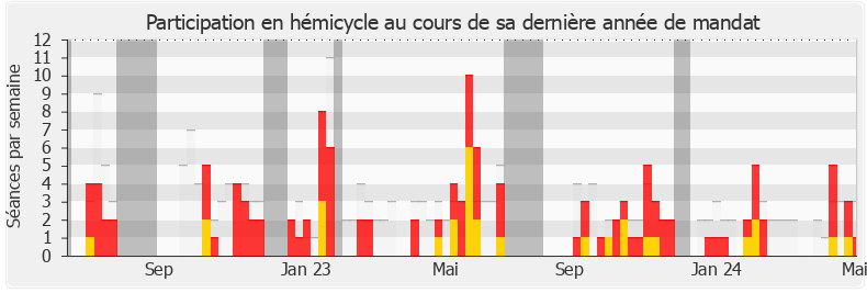 Participation hemicycle-legislature de Perceval Gaillard