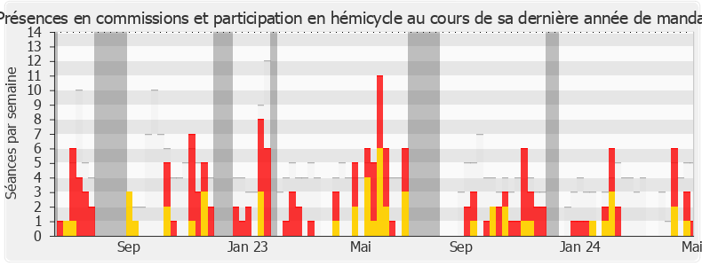 Participation globale-legislature de Perceval Gaillard