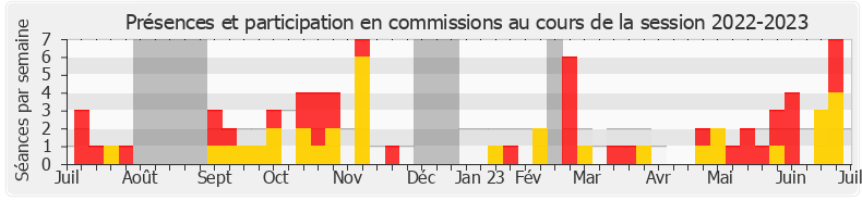 Participation commissions-20222023 de Philippe Bolo