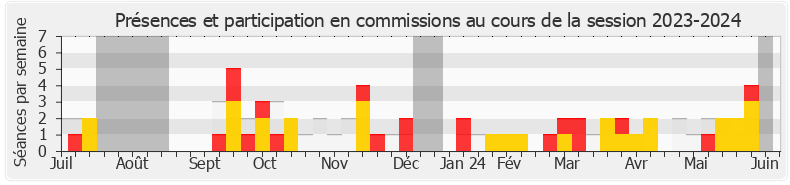 Participation commissions-20232024 de Philippe Brun