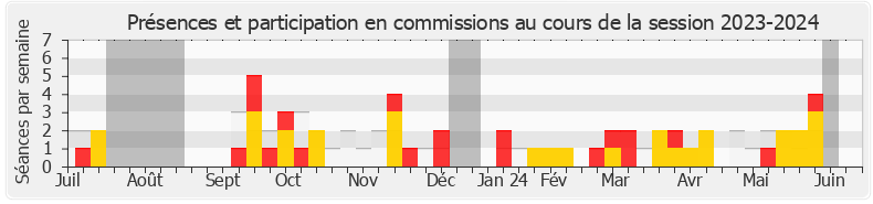 Participation commissions-20232024 de Philippe Brun