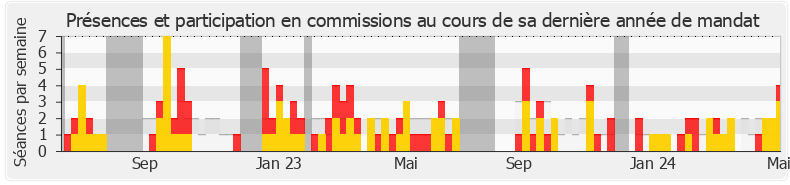 Participation commissions-legislature de Philippe Brun