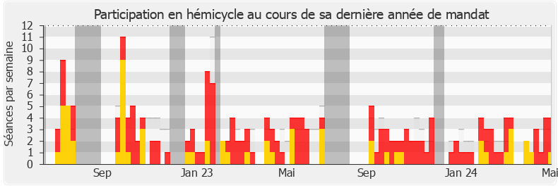 Participation hemicycle-legislature de Philippe Brun