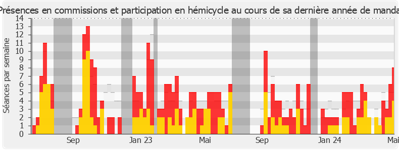 Participation globale-legislature de Philippe Brun