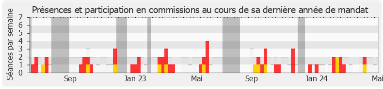 Participation commissions-legislature de Philippe Dunoyer