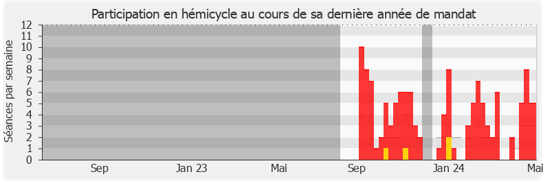 Participation hemicycle-legislature de Philippe Emmanuel