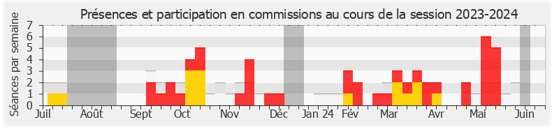 Participation commissions-20232024 de Philippe Fait