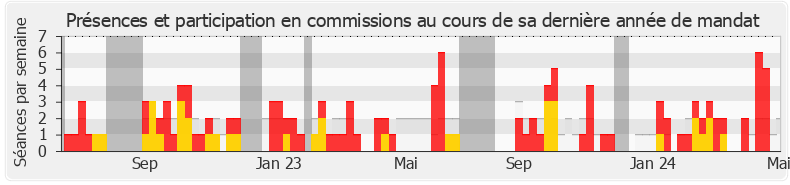 Participation commissions-legislature de Philippe Fait