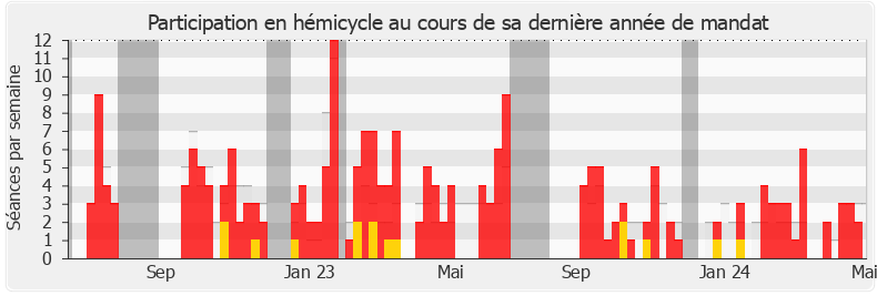 Participation hemicycle-legislature de Philippe Fait