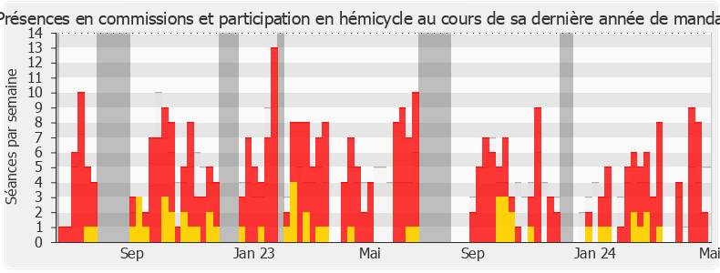 Participation globale-legislature de Philippe Fait