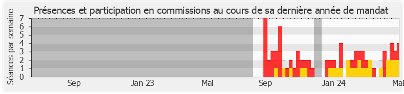 Participation commissions-legislature de Philippe Frei