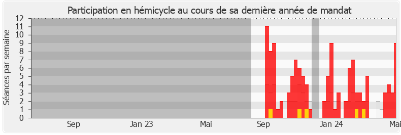 Participation hemicycle-legislature de Philippe Frei