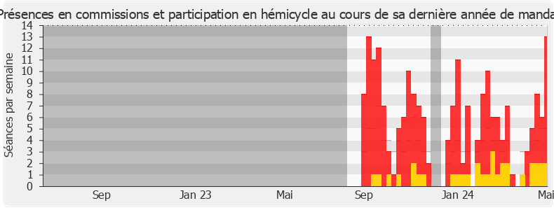 Participation globale-legislature de Philippe Frei