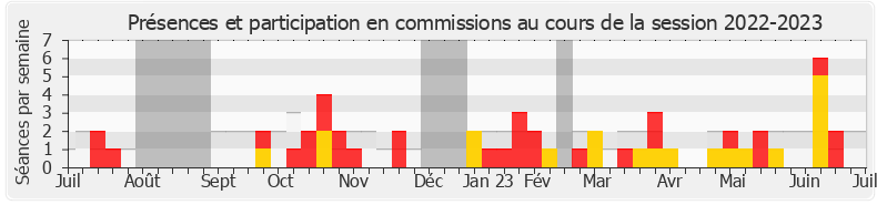 Participation commissions-20222023 de Philippe Gosselin
