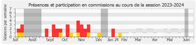 Participation commissions-20232024 de Philippe Guillemard