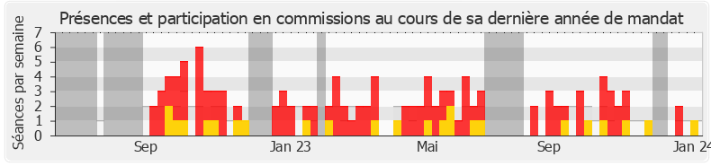 Participation commissions-legislature de Philippe Guillemard