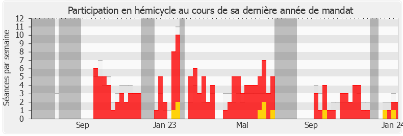 Participation hemicycle-legislature de Philippe Guillemard