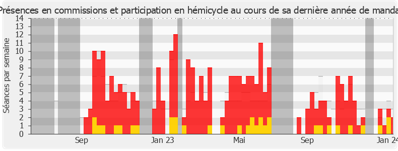 Participation globale-legislature de Philippe Guillemard