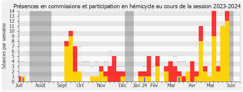 Participation globale-20232024 de Philippe Juvin