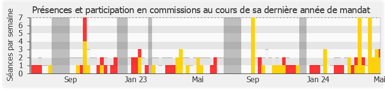 Participation commissions-legislature de Philippe Juvin