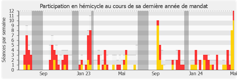 Participation hemicycle-legislature de Philippe Juvin