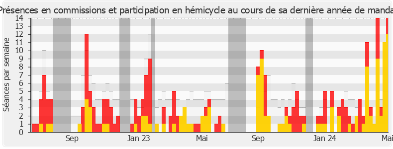 Participation globale-legislature de Philippe Juvin