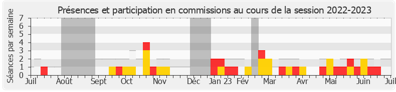 Participation commissions-20222023 de Philippe Latombe