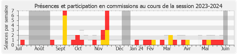 Participation commissions-20232024 de Philippe Latombe