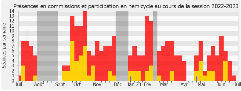 Participation globale-20222023 de Philippe Lottiaux