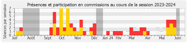 Participation commissions-20232024 de Philippe Lottiaux