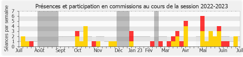 Participation commissions-20222023 de Philippe Naillet