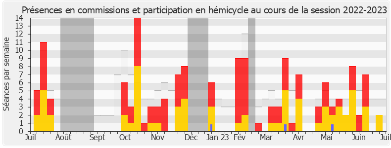 Participation globale-20222023 de Philippe Naillet