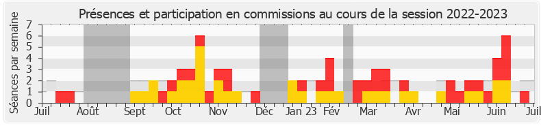 Participation commissions-20222023 de Philippe Pradal