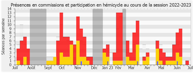 Participation globale-20222023 de Philippe Pradal