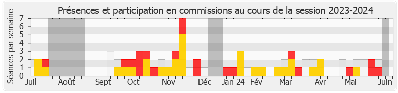Participation commissions-20232024 de Philippe Pradal