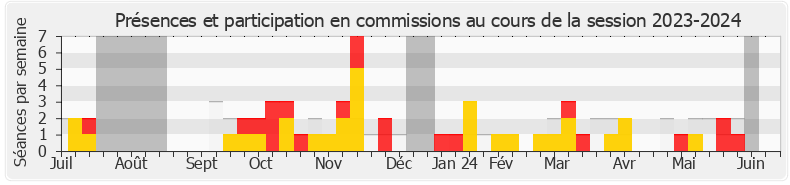 Participation commissions-20232024 de Philippe Pradal