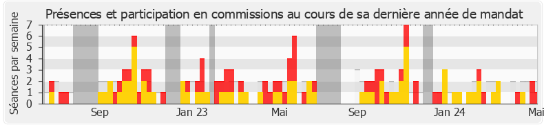 Participation commissions-legislature de Philippe Pradal