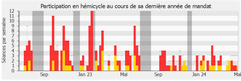 Participation hemicycle-legislature de Philippe Pradal